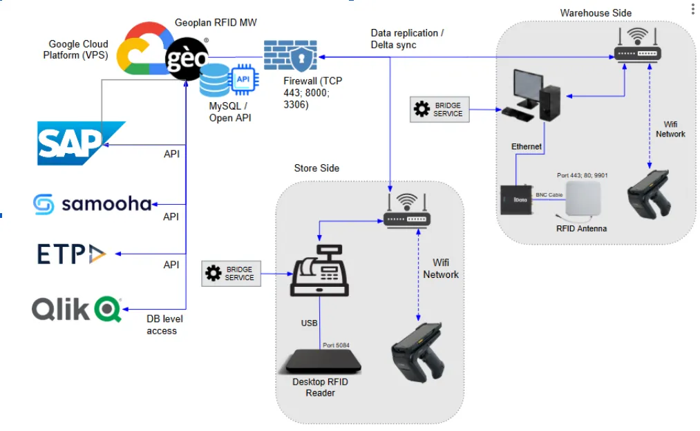 Geoplan RFID middleware architecture connecting ETP POS and Samooha to store and warehouse RFID operations
