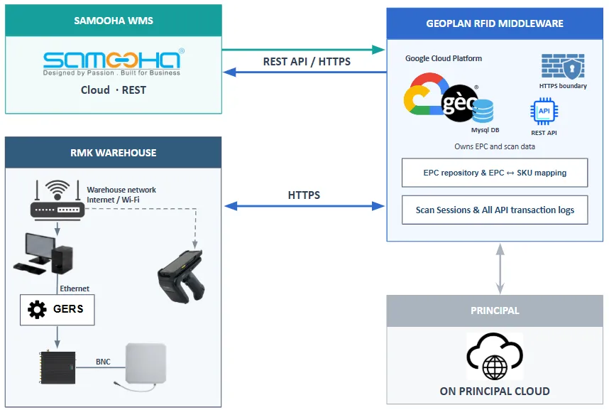 Samooha and RMK warehouse connections to the Geoplan RFID middleware