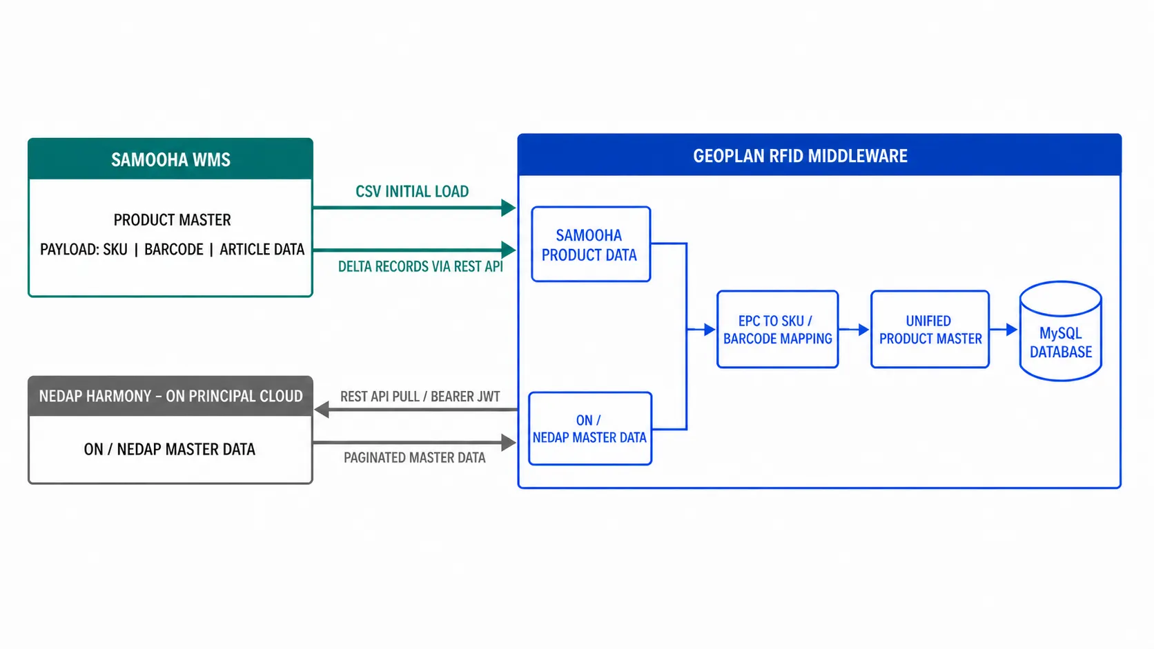 Master data sync architecture showing Samooha product data and a direct Geoplan pull from Nedap Harmony