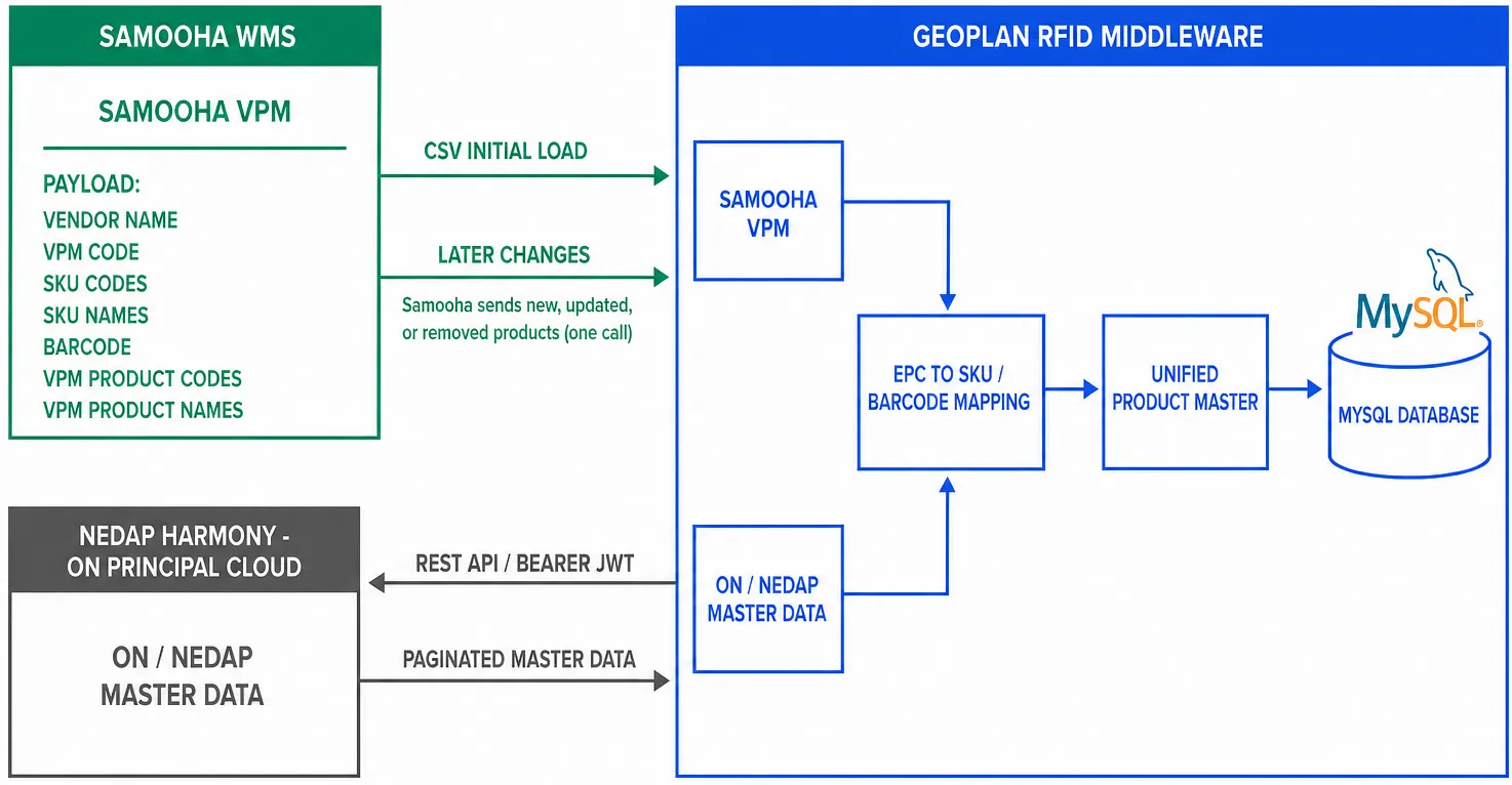 Master data sync architecture showing Samooha product data and a direct Geoplan pull from Nedap Harmony