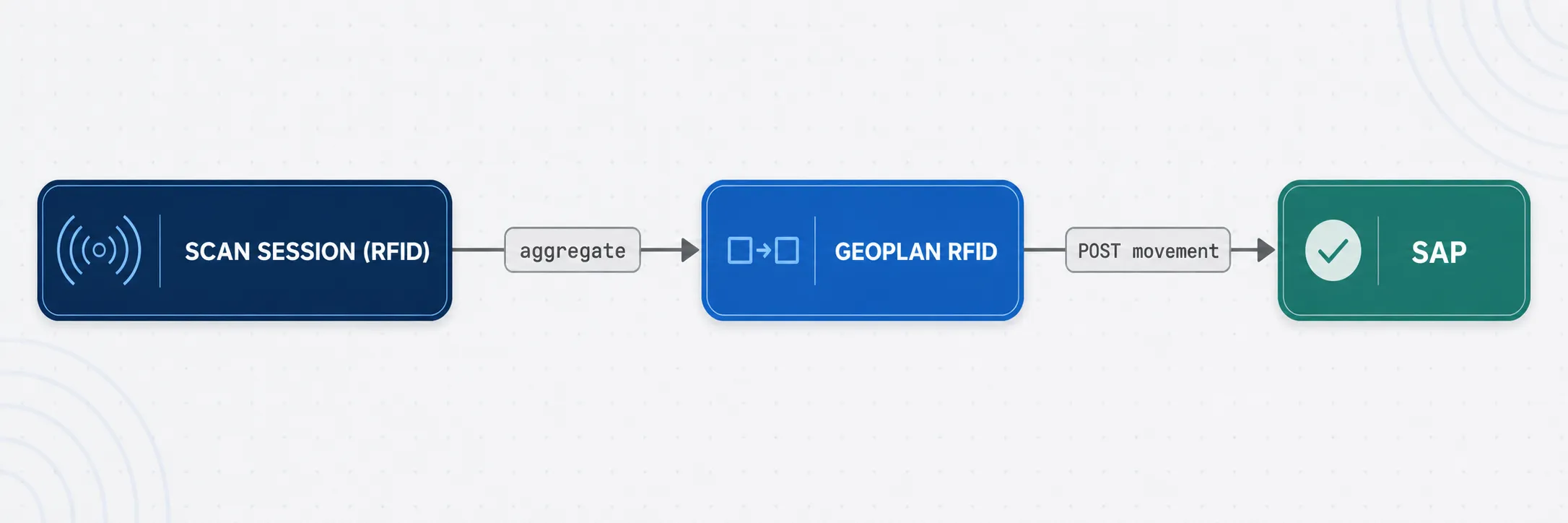RFID scan session aggregated by Geoplan RFID and posted as a goods movement to SAP