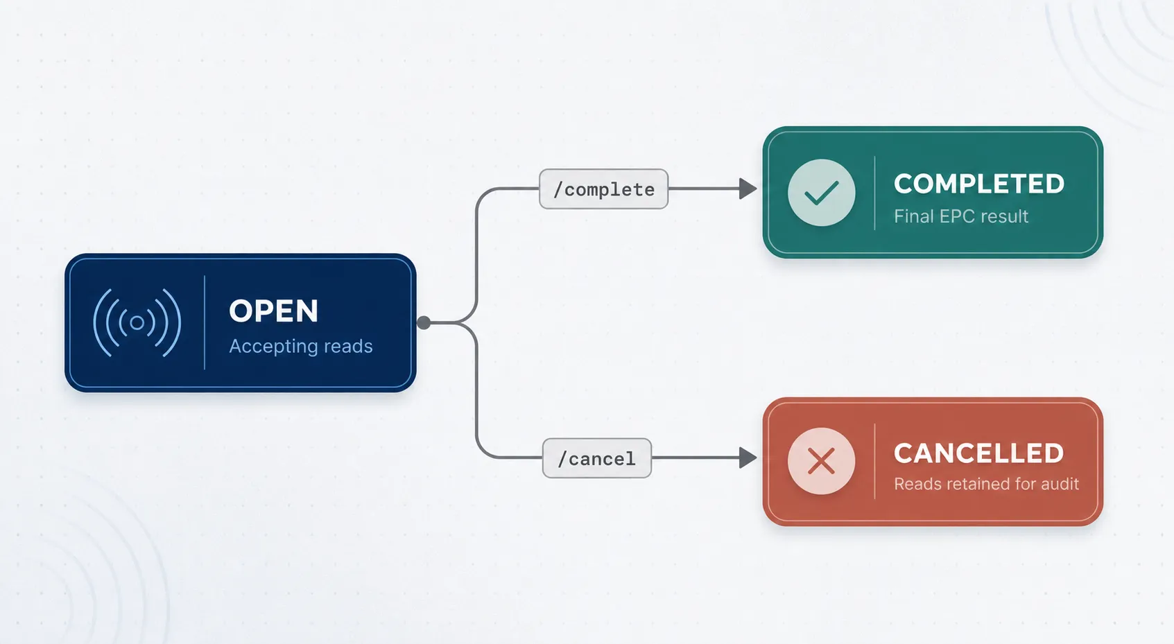 Scan session lifecycle showing OPEN, COMPLETED, and CANCELLED states
