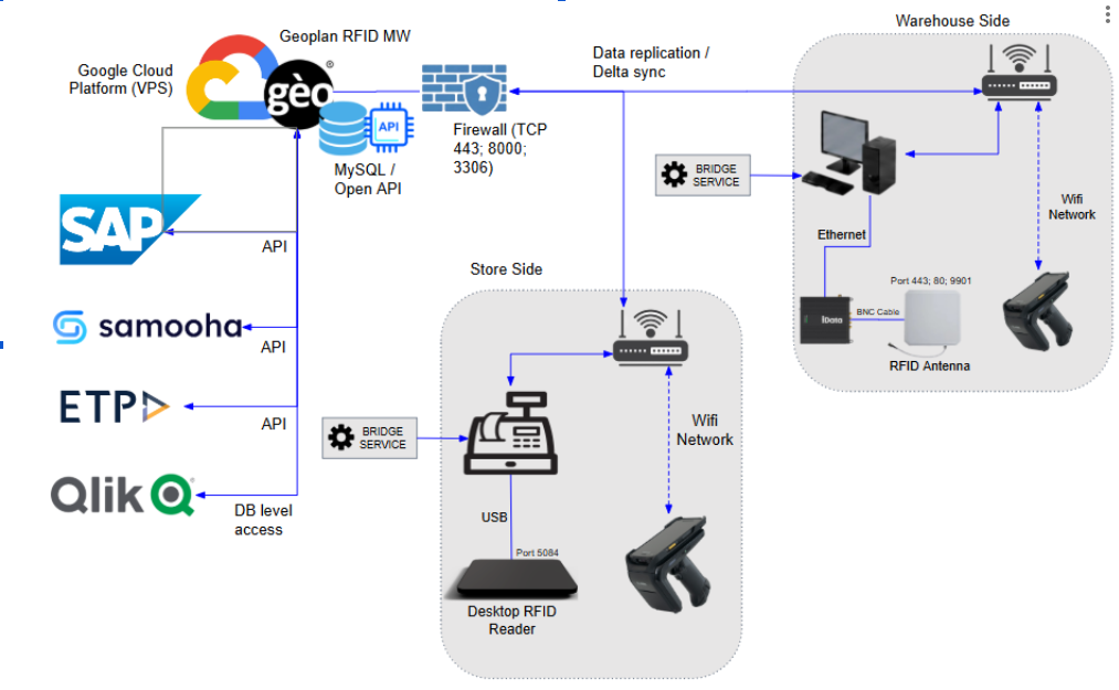 RFID system architecture diagram